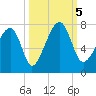 Tide chart for Battery Creek 4 mi above entrance, Beaufort River, South Carolina on 2023/10/5