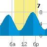 Tide chart for Battery Creek 4 mi above entrance, Beaufort River, South Carolina on 2023/10/7