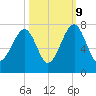 Tide chart for Battery Creek 4 mi above entrance, Beaufort River, South Carolina on 2023/10/9