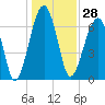 Tide chart for Battery Creek 4 mi above entrance, Beaufort River, South Carolina on 2023/12/28