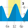 Tide chart for Battery Creek 4 mi above entrance, Beaufort River, South Carolina on 2023/12/3