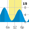 Tide chart for Battery Creek 4 mi above entrance, Beaufort River, South Carolina on 2024/01/19