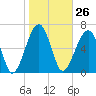 Tide chart for Battery Creek 4 mi above entrance, Beaufort River, South Carolina on 2024/01/26
