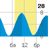 Tide chart for Battery Creek 4 mi above entrance, Beaufort River, South Carolina on 2024/01/28