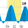 Tide chart for Battery Creek 4 mi above entrance, Beaufort River, South Carolina on 2024/02/10