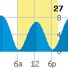 Tide chart for Battery Creek 4 mi above entrance, Beaufort River, South Carolina on 2024/05/27