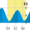 Tide chart for Battery Creek 4 mi above entrance, Beaufort River, South Carolina on 2024/06/11