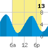 Tide chart for Battery Creek 4 mi above entrance, Beaufort River, South Carolina on 2024/06/13