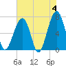 Tide chart for Battery Creek 4 mi above entrance, Beaufort River, South Carolina on 2024/06/4