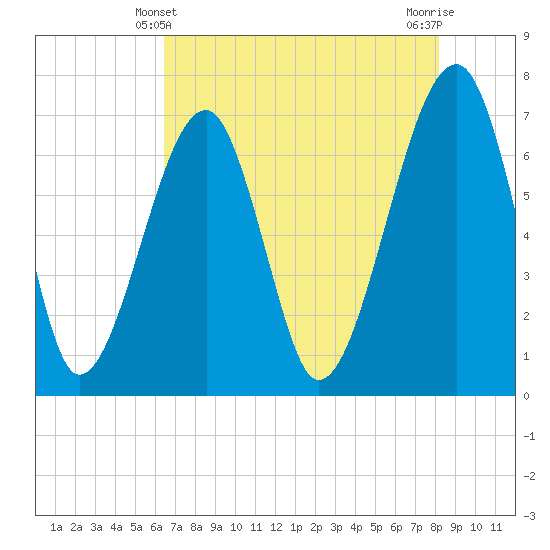 Tide chart for Battery Creek 4 mi above entrance on 2025/05/10