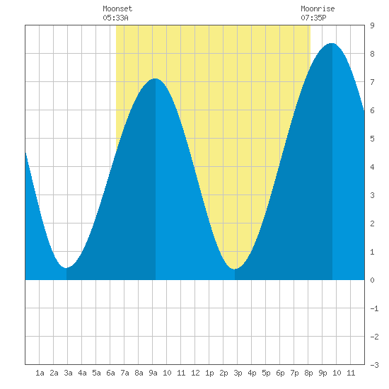 Tide chart for Battery Creek 4 mi above entrance on 2025/05/11
