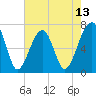 Tide chart for Battery Creek 4 mi above entrance, South Carolina on 2025/05/13