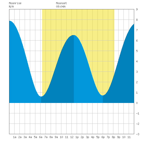 Tide chart for Battery Creek 4 mi above entrance on 2025/05/16
