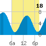 Tide chart for Battery Creek 4 mi above entrance, South Carolina on 2025/05/18