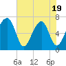 Tide chart for Battery Creek 4 mi above entrance, South Carolina on 2025/05/19