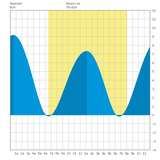 Tide chart for Battery Creek 4 mi above entrance on 2025/05/01