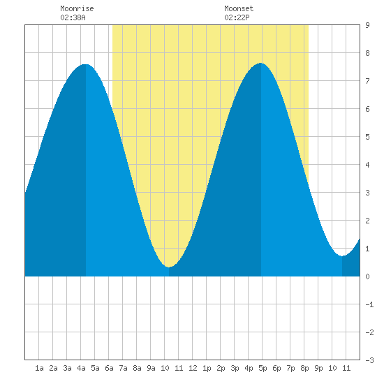 Tide chart for Battery Creek 4 mi above entrance on 2025/05/21