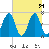 Tide chart for Battery Creek 4 mi above entrance, South Carolina on 2025/05/21