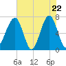 Tide chart for Battery Creek 4 mi above entrance, South Carolina on 2025/05/22