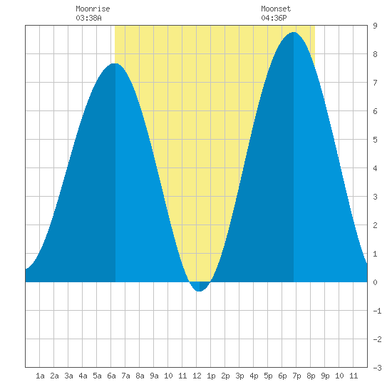 Tide chart for Battery Creek 4 mi above entrance on 2025/05/23