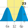 Tide chart for Battery Creek 4 mi above entrance, South Carolina on 2025/05/23