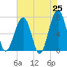 Tide chart for Battery Creek 4 mi above entrance, South Carolina on 2025/05/25