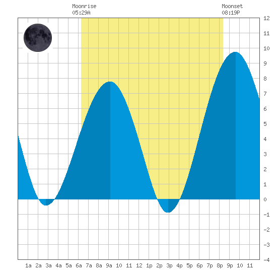 Tide chart for Battery Creek 4 mi above entrance on 2025/05/26