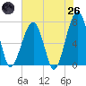 Tide chart for Battery Creek 4 mi above entrance, South Carolina on 2025/05/26