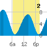 Tide chart for Battery Creek 4 mi above entrance, South Carolina on 2025/05/2
