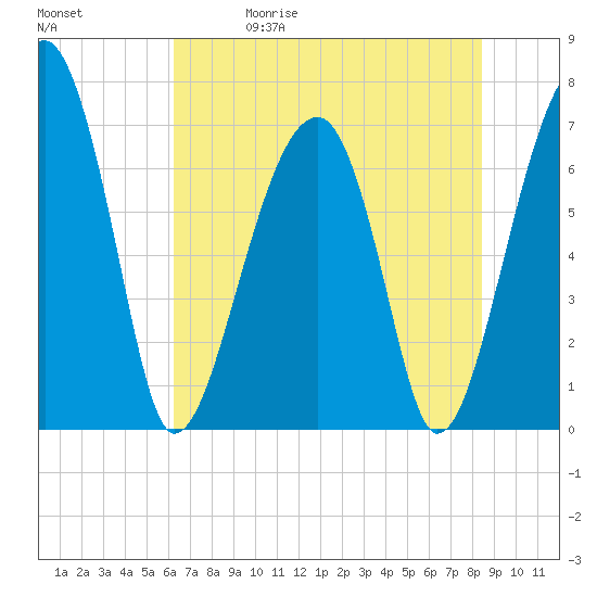 Tide chart for Battery Creek 4 mi above entrance on 2025/05/30