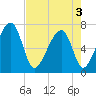 Tide chart for Battery Creek 4 mi above entrance, South Carolina on 2025/05/3