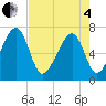Tide chart for Battery Creek 4 mi above entrance, South Carolina on 2025/05/4