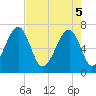 Tide chart for Battery Creek 4 mi above entrance, South Carolina on 2025/05/5