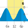Tide chart for Battery Creek 4 mi above entrance, South Carolina on 2025/05/6