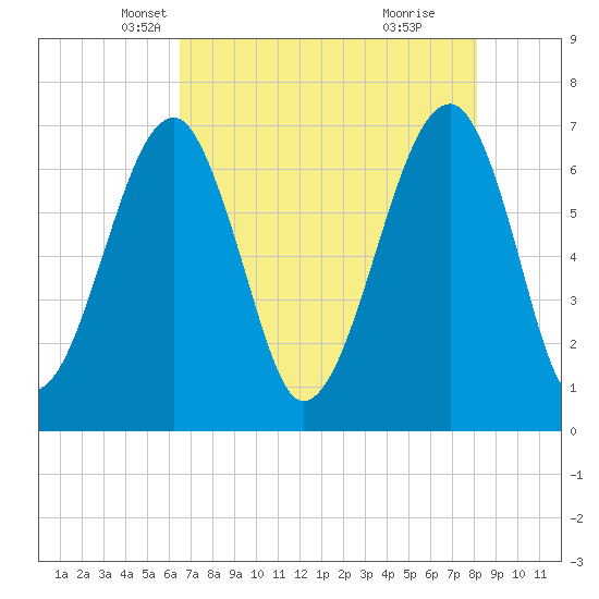Tide chart for Battery Creek 4 mi above entrance on 2025/05/07