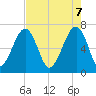 Tide chart for Battery Creek 4 mi above entrance, South Carolina on 2025/05/7
