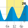 Tide chart for Matinicus Harbor, Wheaton Island, Penobscot Bay, Maine on 2022/07/26