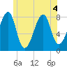 Tide chart for Matinicus Harbor, Wheaton Island, Penobscot Bay, Maine on 2022/07/4