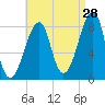 Tide chart for Matinicus Harbor, Wheaton Island, Penobscot Bay, Maine on 2023/08/28