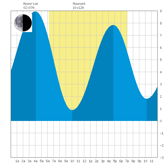 Tide Chart for 2024/04/1