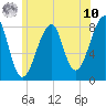 Tide chart for Matinicus Harbor, Wheaton Island, Maine on 2025/07/10