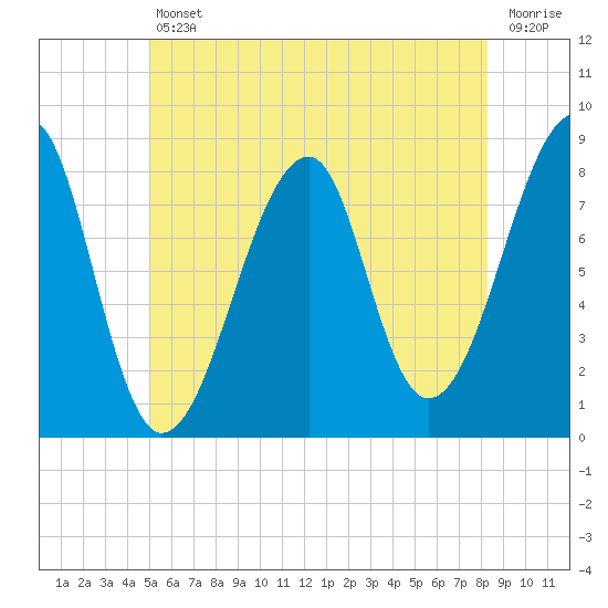Tide chart for Matinicus Harbor, Wheaton Island on 2025/07/11
