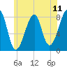 Tide chart for Matinicus Harbor, Wheaton Island, Maine on 2025/07/11