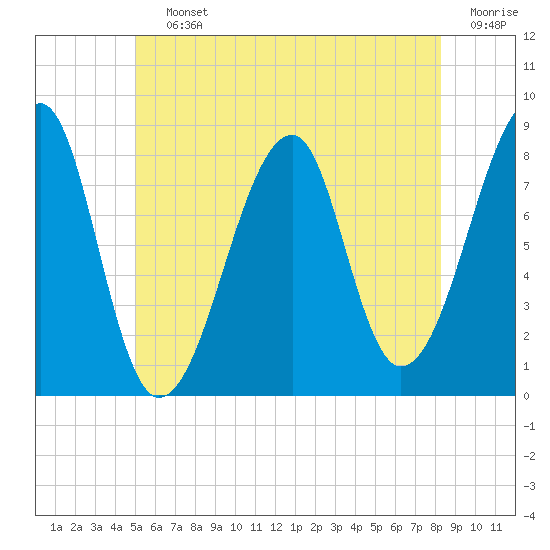Tide chart for Matinicus Harbor, Wheaton Island on 2025/07/12