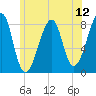 Tide chart for Matinicus Harbor, Wheaton Island, Maine on 2025/07/12
