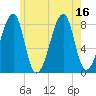 Tide chart for Matinicus Harbor, Wheaton Island, Maine on 2025/07/16