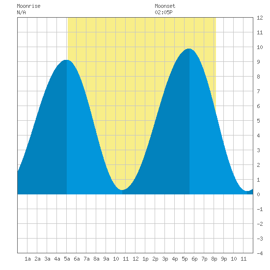 Tide chart for Matinicus Harbor, Wheaton Island on 2025/07/18