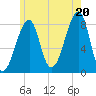 Tide chart for Matinicus Harbor, Wheaton Island, Maine on 2025/07/20