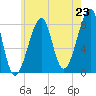 Tide chart for Matinicus Harbor, Wheaton Island, Maine on 2025/07/23