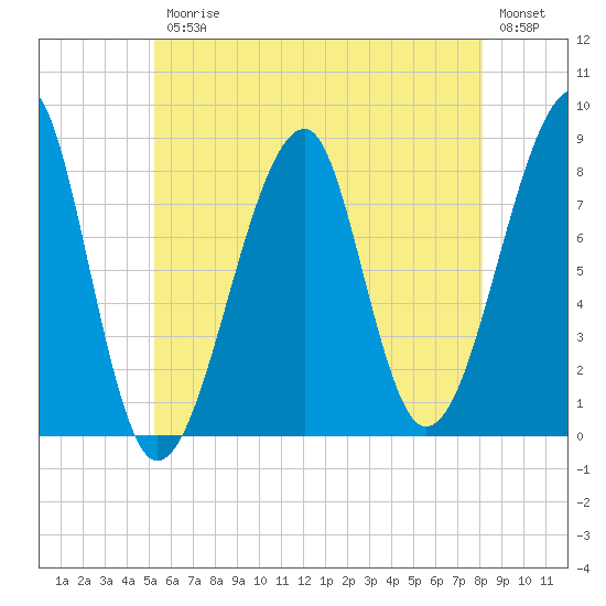 Tide chart for Matinicus Harbor, Wheaton Island on 2025/07/25